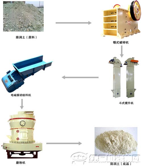 膨潤土生產線工藝流程